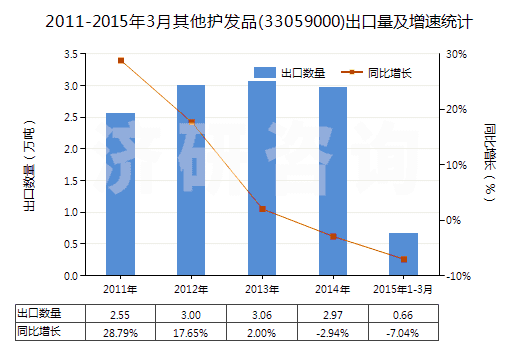 2011-2015年3月其他護(hù)發(fā)品(33059000)出口量及增速統(tǒng)計(jì)